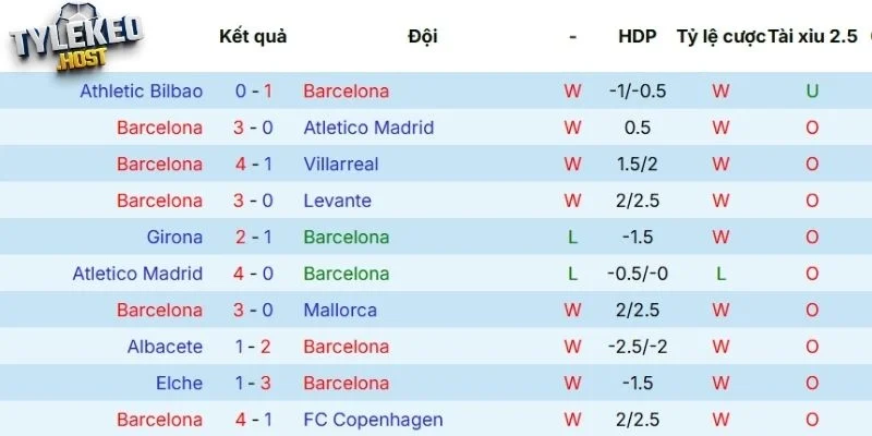 Kết quả thi đấu của Barcelona 