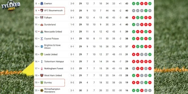 Thứ hạng của Burnley vs Bournemouth tại NHA