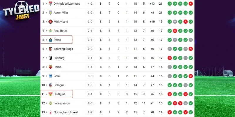 Vị thế của Stuttgart vs Porto tại giải đấu