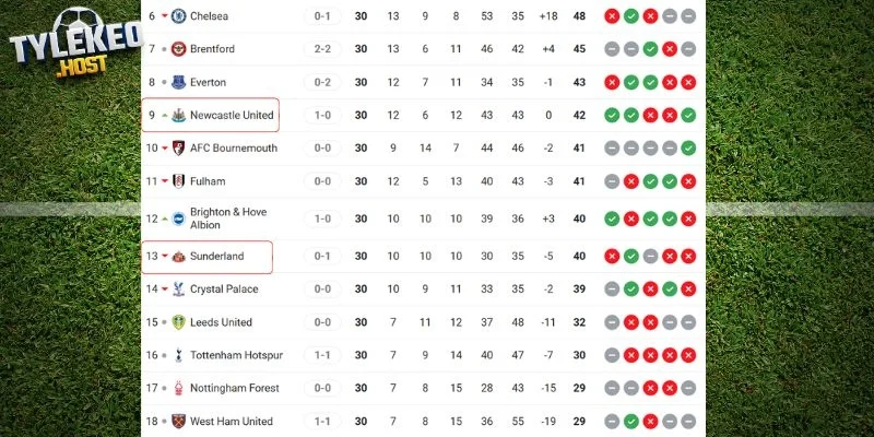 Vị trí của Newcastle vs Sunderland tại giải đấu