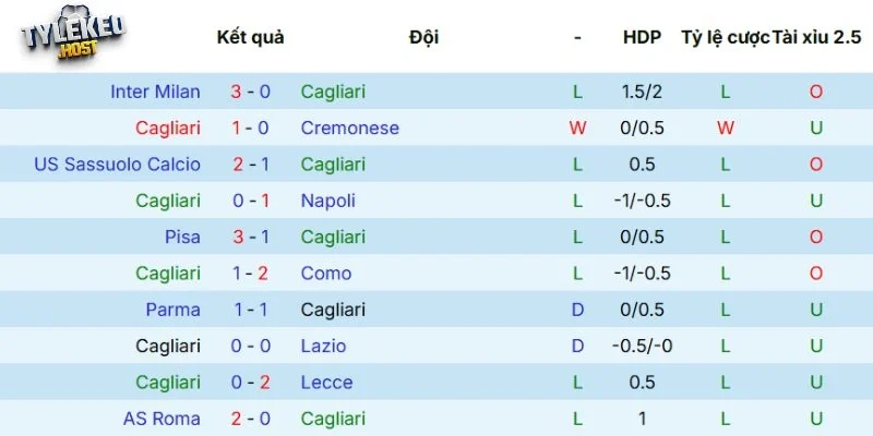 Kết quả gần đây của Cagliari
