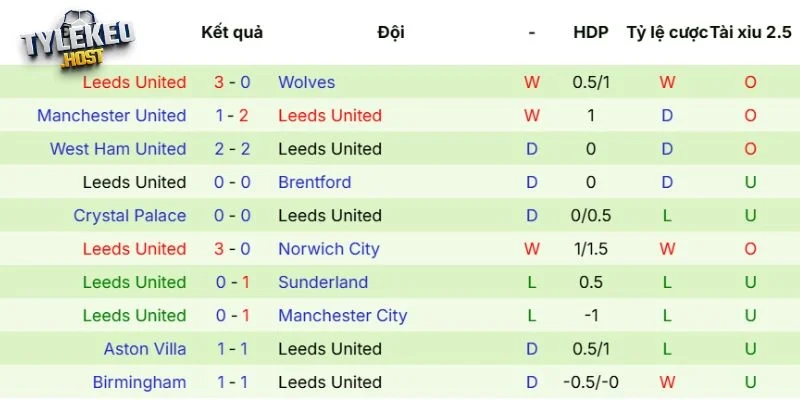 Kết quả thi đấu của Leeds