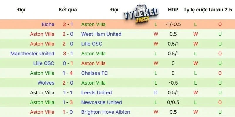 Cập nhật phong độ của Aston Villa