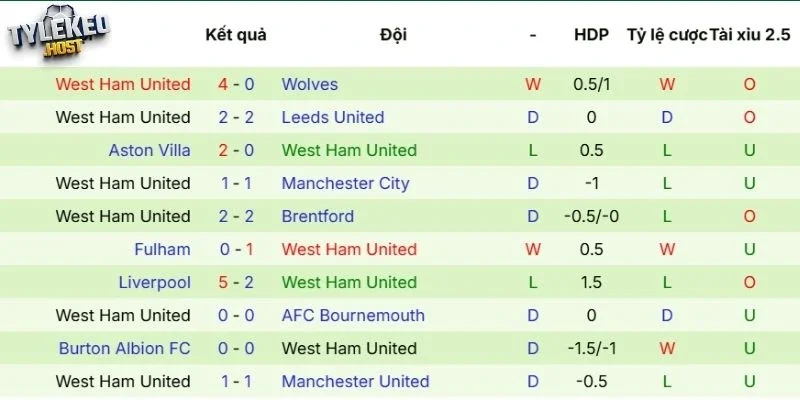 Cập nhật phong độ của West Ham