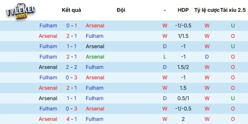 Kết quả đối đầu giữa Arsenal vs Fulham