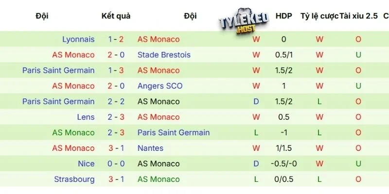 Cập nhật phong độ của Monaco
