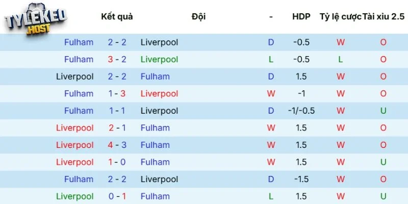 Kết quả đối đầu gần nhất giữa Liverpool vs Fulham