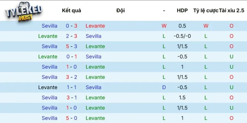 Kết quả đối đầu giữa Levante vs Sevilla