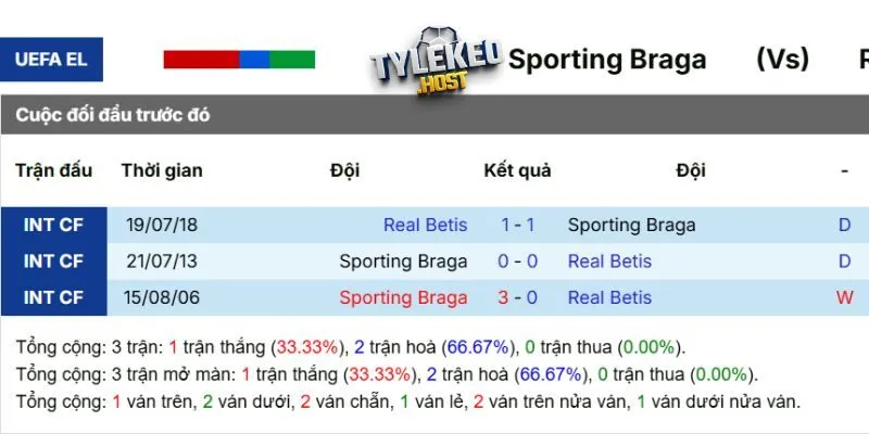 Kết quả đối đầu giữa Sporting Braga vs Real Betis