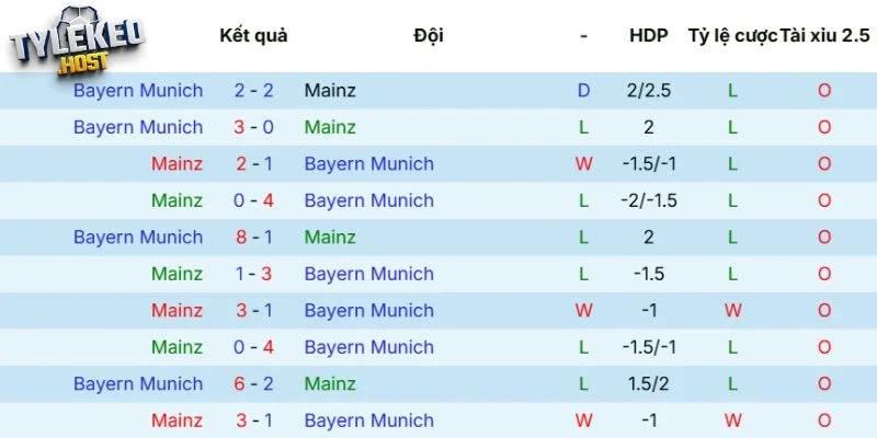 Kết quả ra sân các trận Mainz 05 vs Bayern Munichv