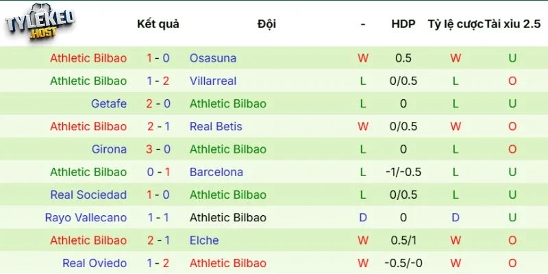 Kết quả thi đấu của Athletic Club
