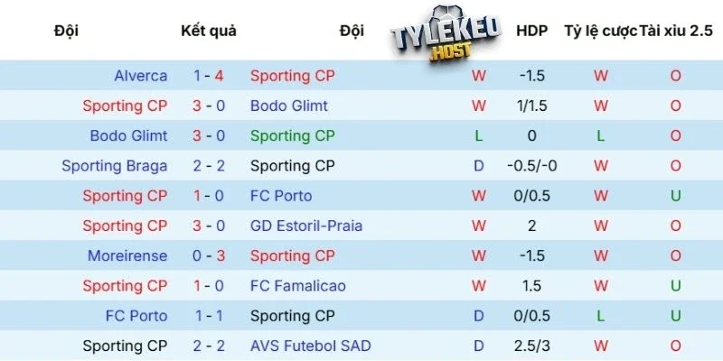 Phong độ của Sporting CP