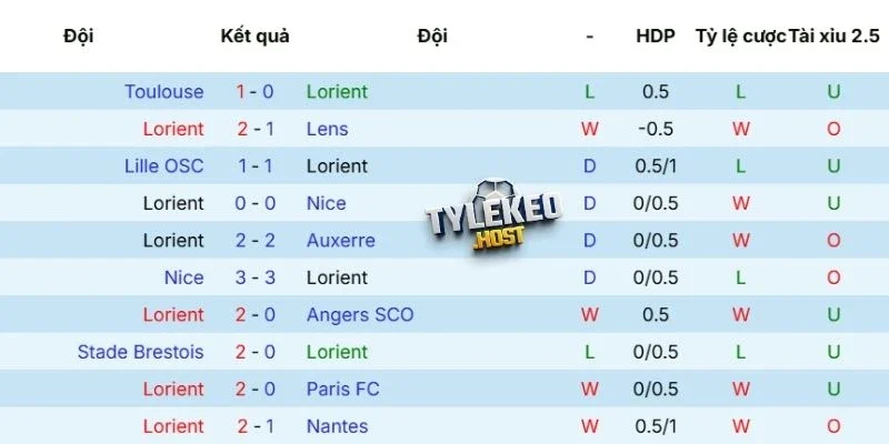 Kết quả thi đấu gần đây của Lorient