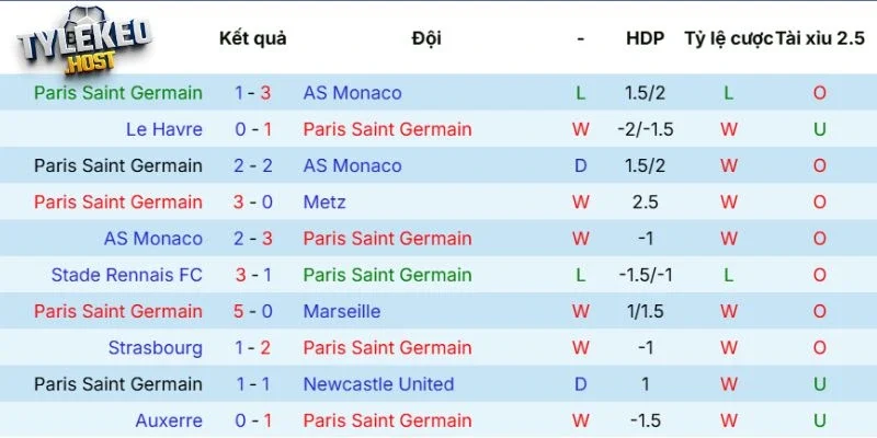 Kết quả thi đấu gần đây của PSG