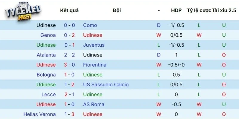 Kết quả thi đấu gần đây của Udinese