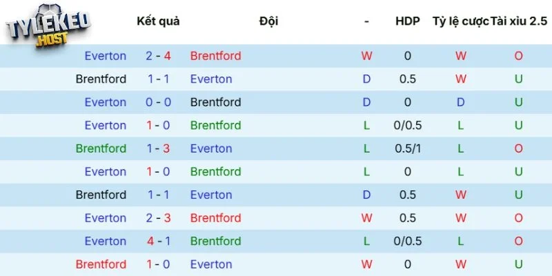 Kết quả tranh tài giữa Brentford vs Everton