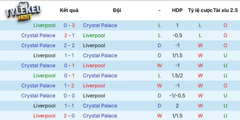 Kết quả tranh tài giữa Liverpool vs Crystal Palace