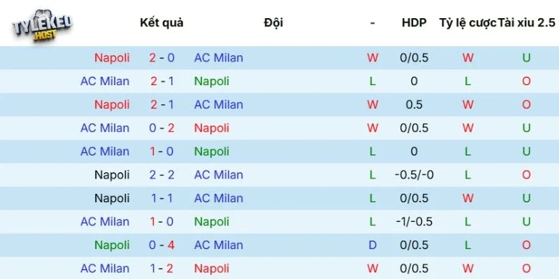 Kết quả tranh tài giữa Napoli vs Milan