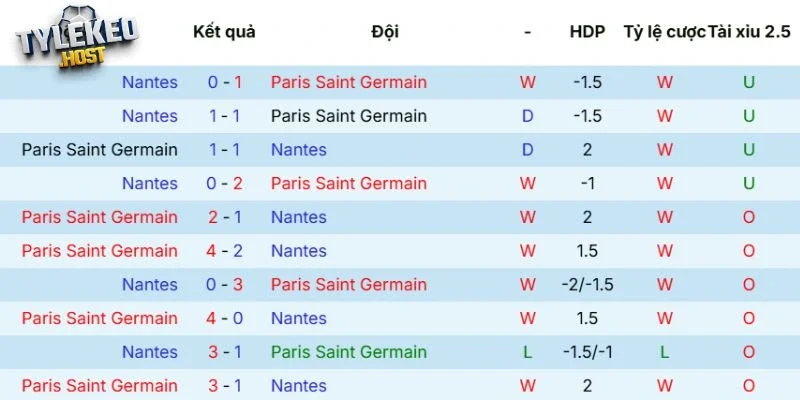 Kết quả tranh tài giữa Paris Saint-Germain vs Nantes