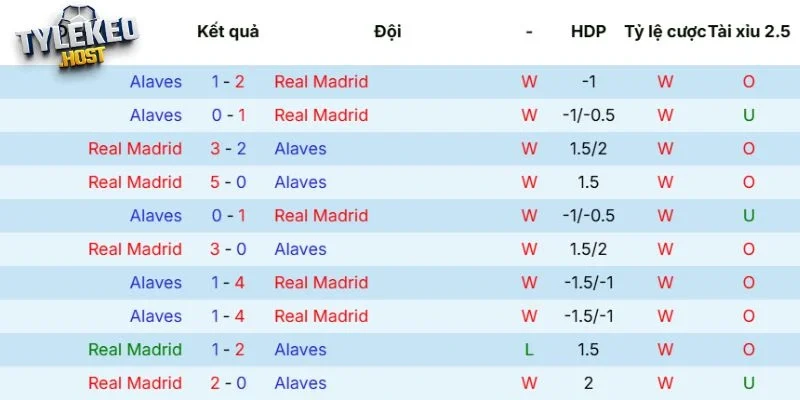 Kết quả tranh tài giữa Real Madrid vs Alavés