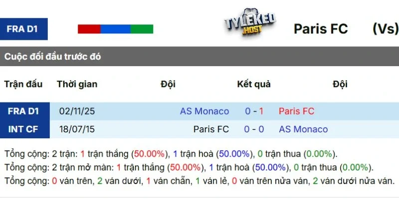 Kết quả tranh tài giữa Paris FC vs Monaco