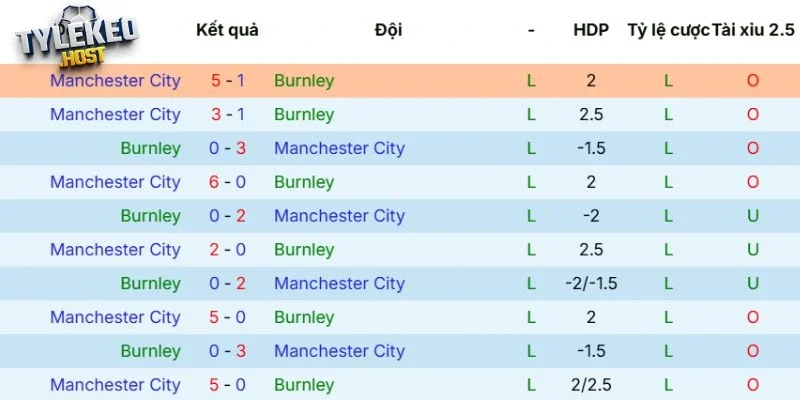 Lịch sử đối đầu giữa Burnley vs Manchester City