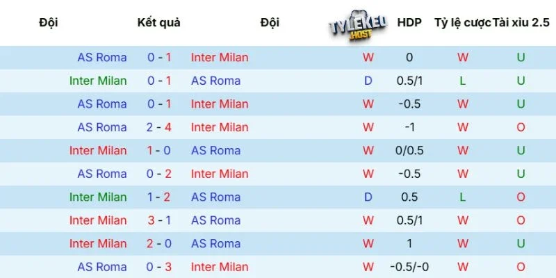 Kết quả đối đầu giữa Inter Milan vs Roma