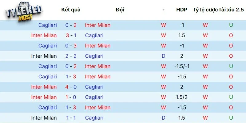 Lịch sử tranh tài giữa Inter Milan vs Cagliari