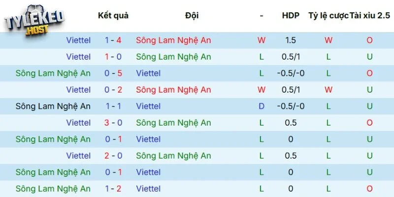Những lần gặp mặt giữa Nghệ An vs Viettel