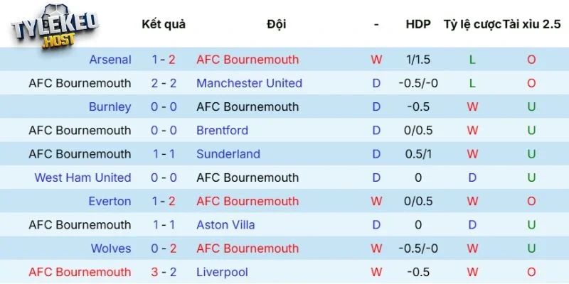 Phong độ của AFC Bournemouth