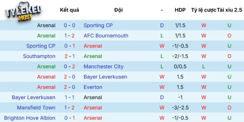 Phong độ của Arsenal