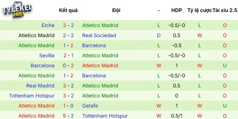 Phong độ của Atlético de Madrid