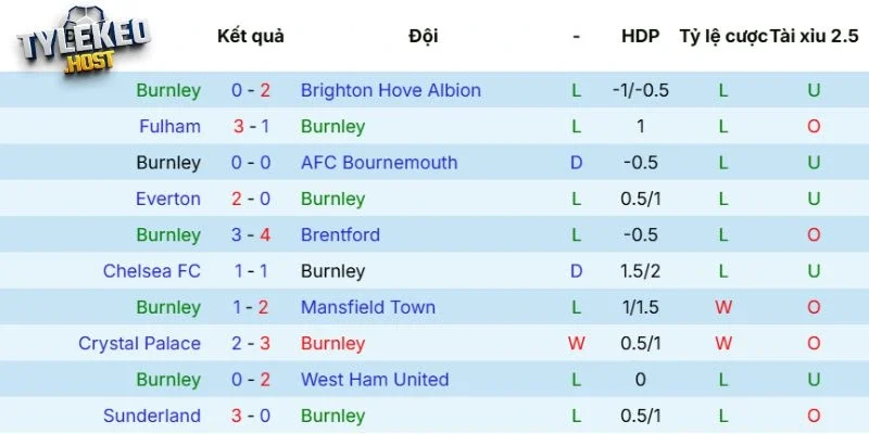 Phong độ của Burnley