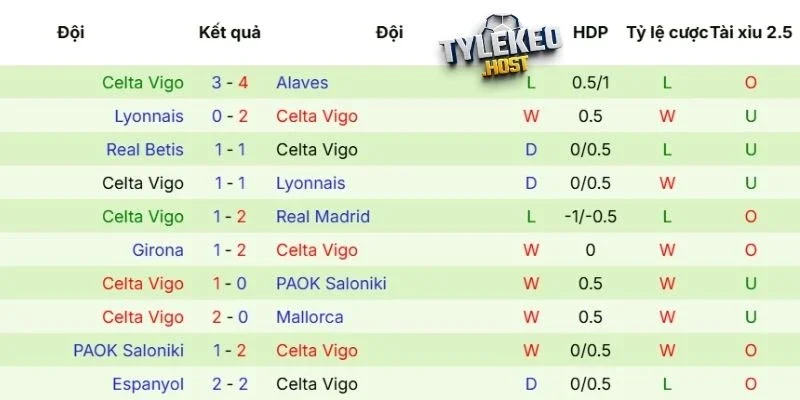 Phong độ của Celta de Vigo