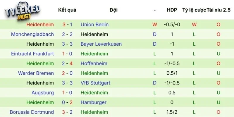 Phong độ của Heidenheim