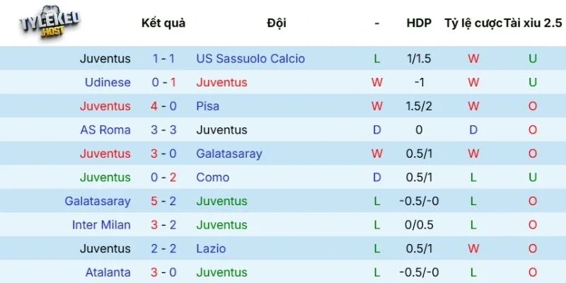 Phong độ của Juventus