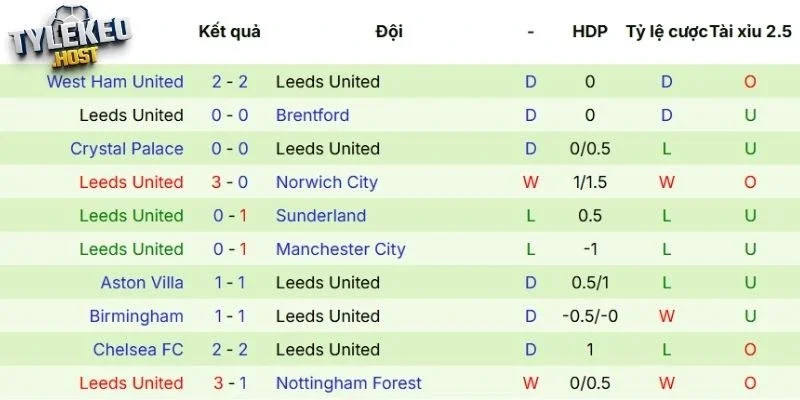 Phong độ của Leeds