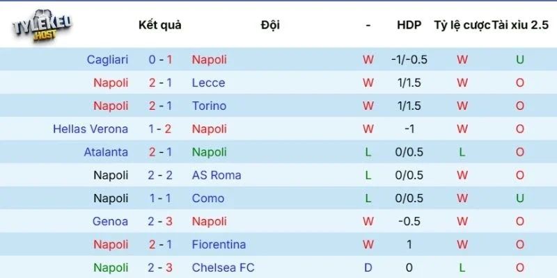 Phong độ của Napoli
