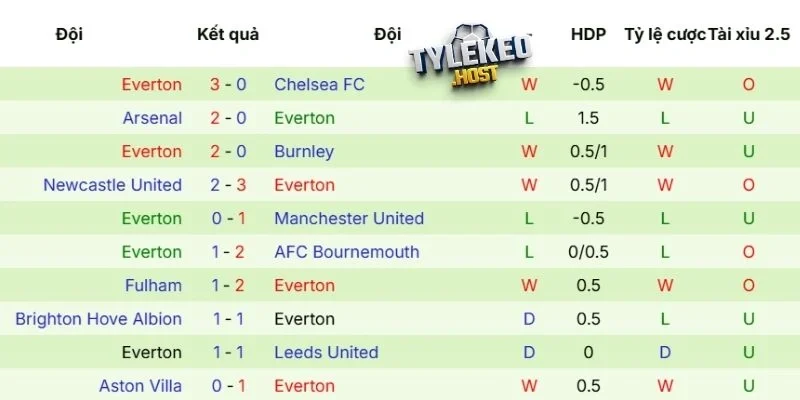 Phong độ gần đây của Everton