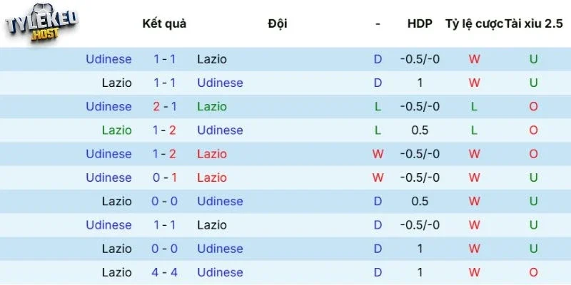Kết quả đối đầu giữa Lazio vs Udinese