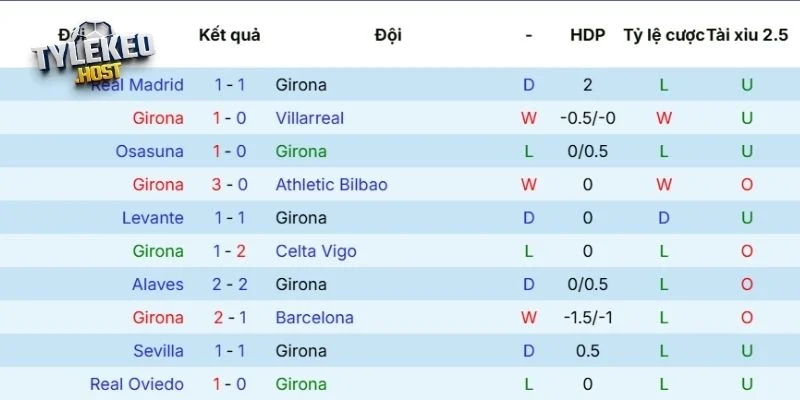Thành tích gần đây của Girona