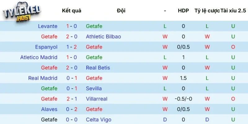 Thành tích ra sân của Getafe