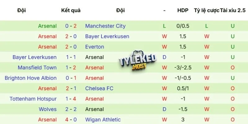 Kết quả thi đấu của Arsenal