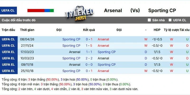 Kết quả tranh tài giữa Arsenal vs Sporting CP