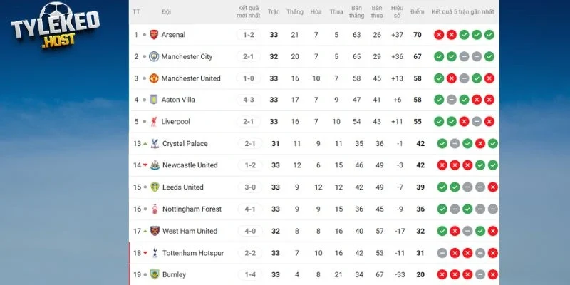 Vị trí Burnley vs Manchester City tại giải đấu