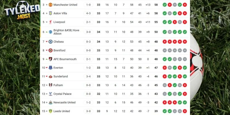 Vị trí của Liverpool vs Crystal Palace tại EPL
