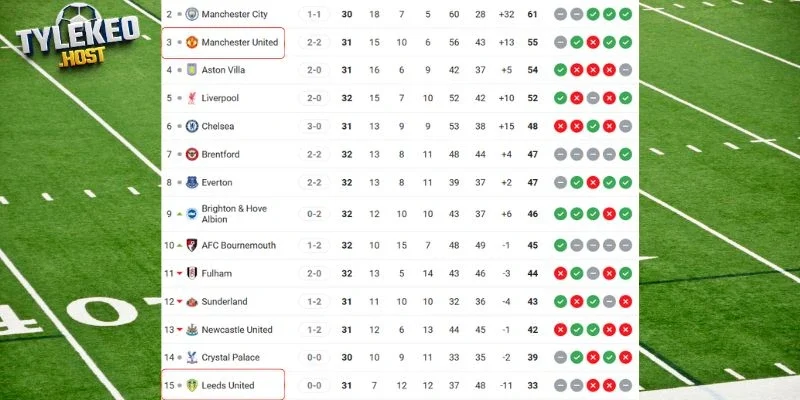 Vị trí của Manchester United vs Leeds tại giải