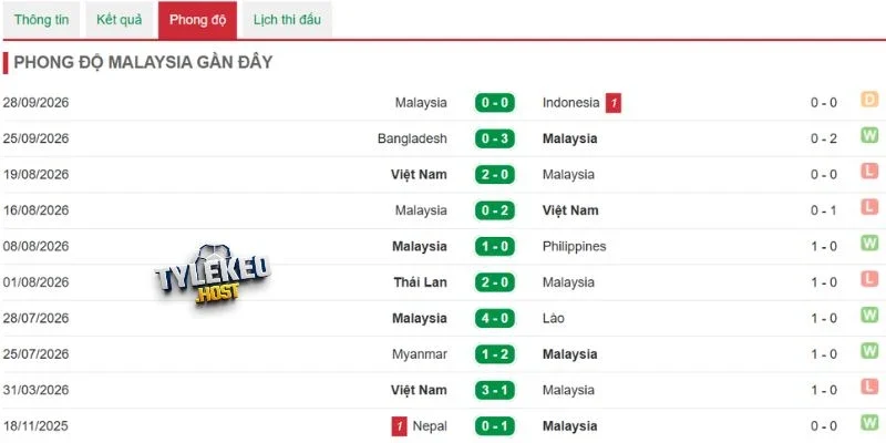 Chuỗi kết quả vừa qua từ Malaysia