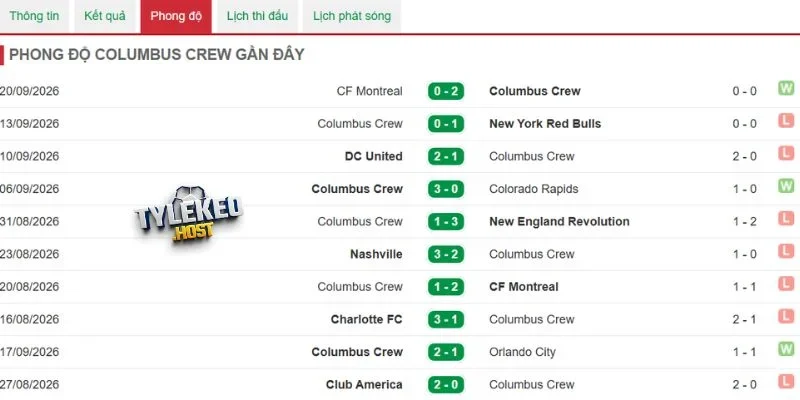 Thắng thua của Columbus Crew