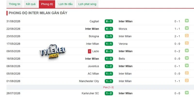 Thống kê kết quả  của Inter Milan 